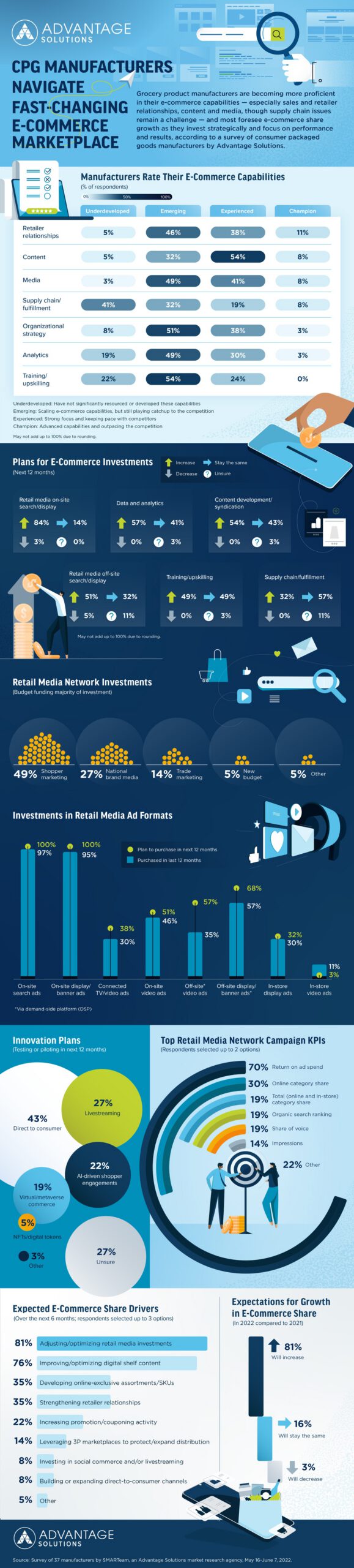 CPG Manufacturers Navigate Fast-Changing E-Commerce Marketplace